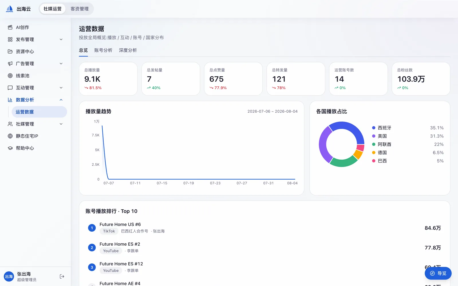 Chuhai Cloud analytics screen: metric cards for views, posts, likes, reposts, connected accounts and followers, a 30-day view trend, a per-country share chart and a top-accounts table.
